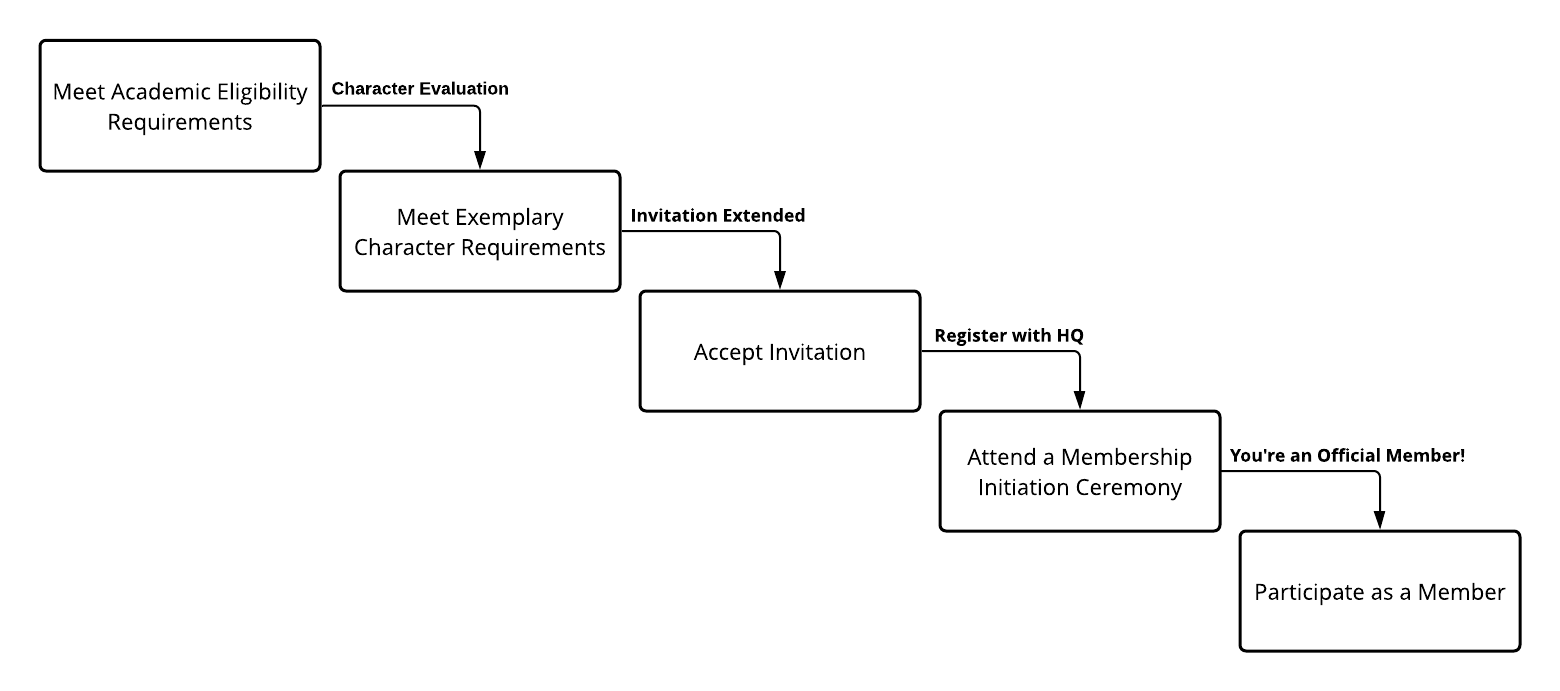 Membership Process Flowchart